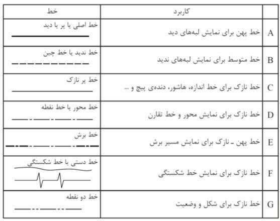 جدول معرفی انواع خطوط در نقشه کشی